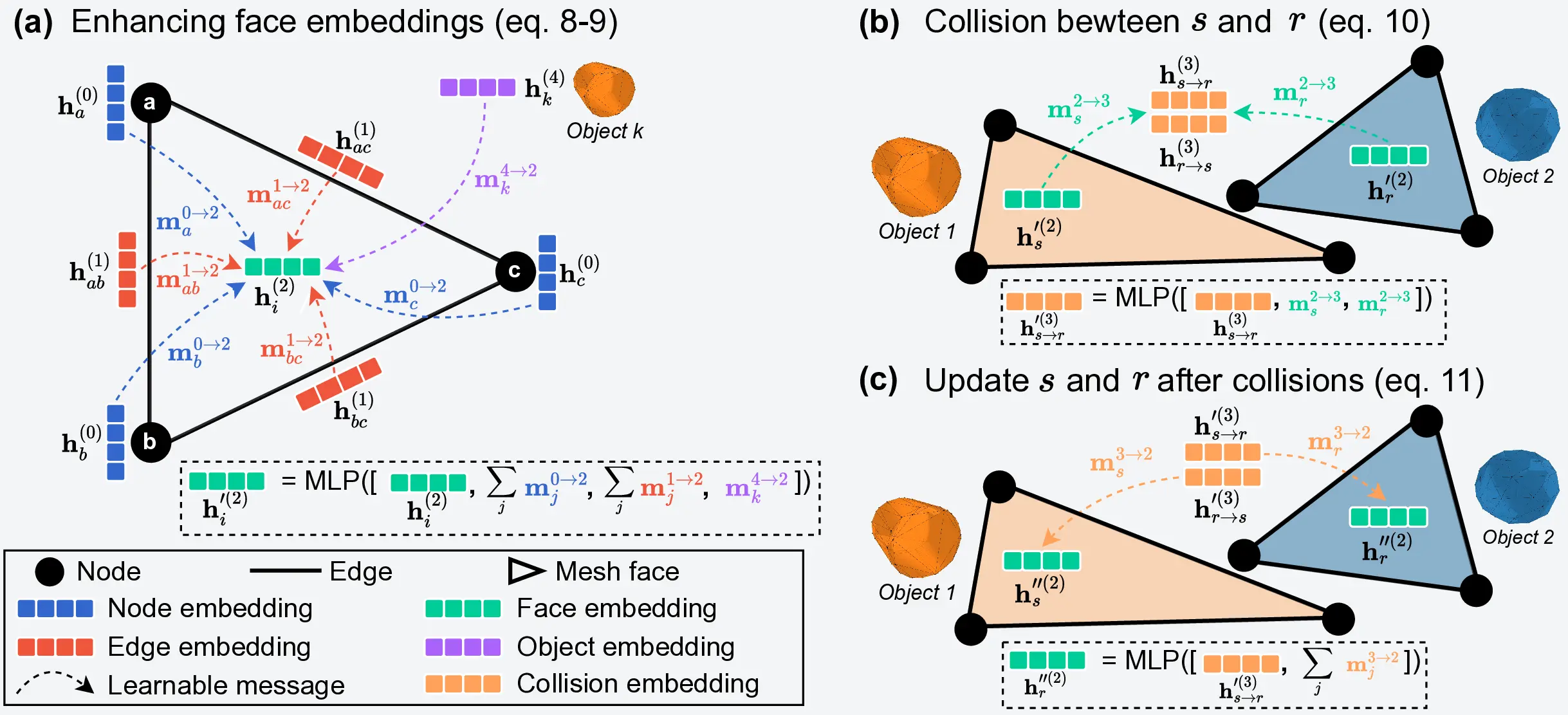 Physics-informed message-passing