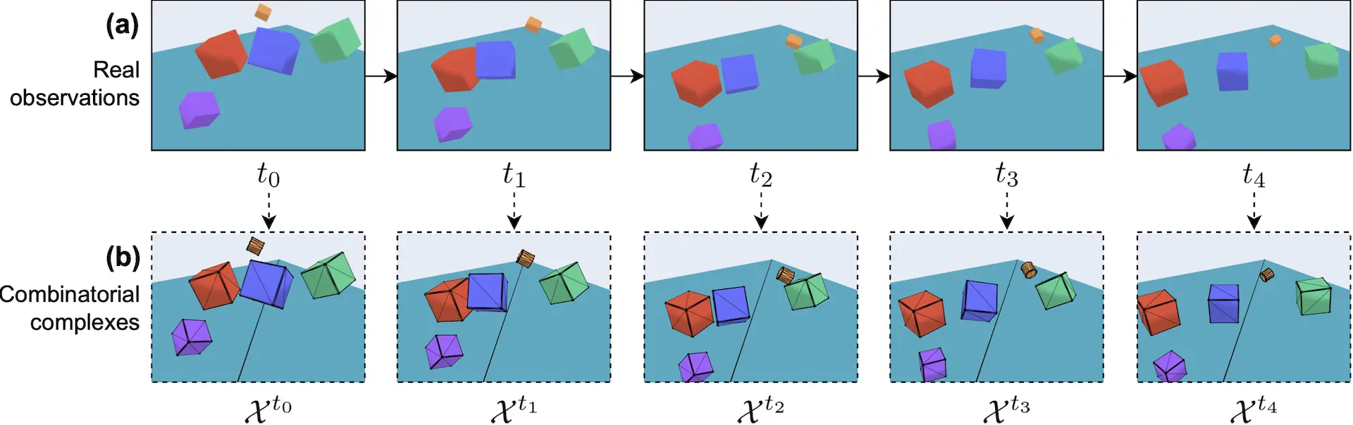 Rigid body scenes as combinatorial complexes